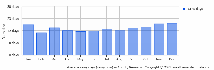 Average monthly rainy days in Aurich, Germany