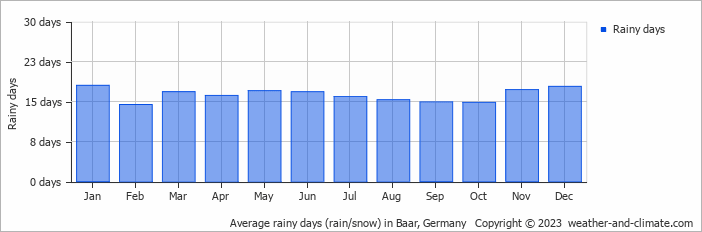 Average monthly rainy days in Baar, Germany