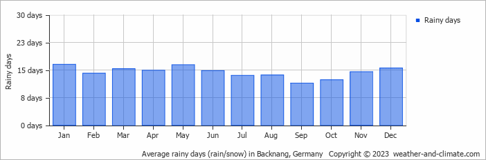 Average monthly rainy days in Backnang, Germany