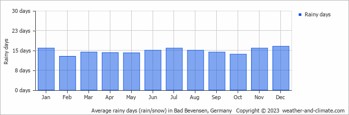 Average monthly rainy days in Bad Bevensen, Germany