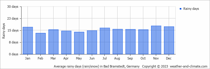 Average monthly rainy days in Bad Bramstedt, 