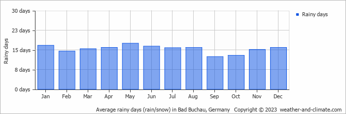 Average monthly rainy days in Bad Buchau, Germany
