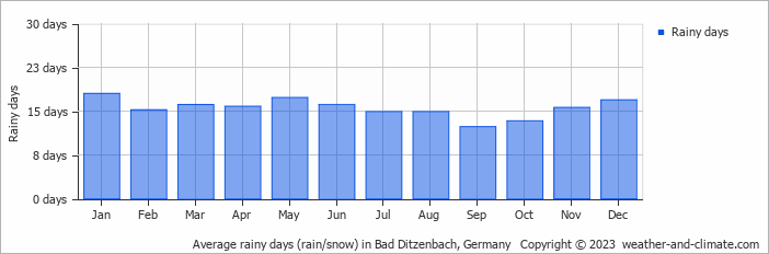 Average monthly rainy days in Bad Ditzenbach, 