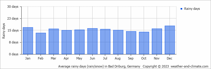 Average monthly rainy days in Bad Driburg, Germany