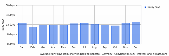Average monthly rainy days in Bad Fallingbostel, Germany