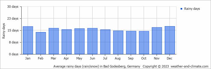 Average monthly rainy days in Bad Godesberg, Germany