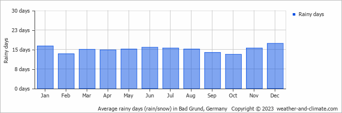 Average monthly rainy days in Bad Grund, Germany