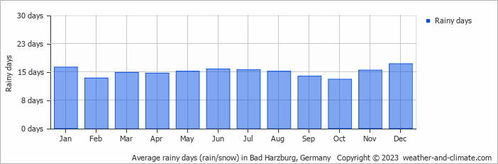 Average monthly rainy days in Bad Harzburg, Germany