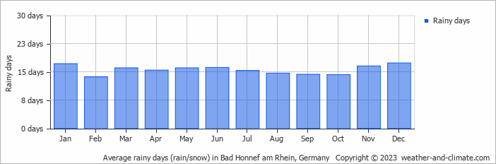 Average monthly rainy days in Bad Honnef am Rhein, 