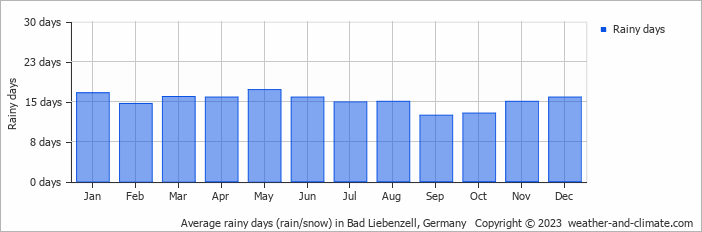 Average monthly rainy days in Bad Liebenzell, Germany