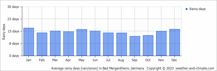 Average monthly rainy days in Bad Mergentheim, Germany