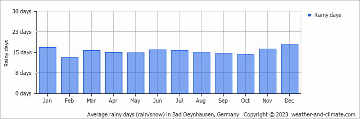Average monthly rainy days in Bad Oeynhausen, Germany