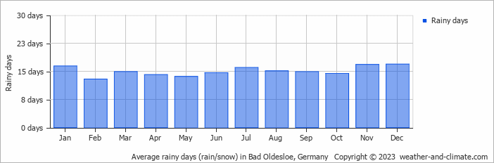 Average monthly rainy days in Bad Oldesloe, Germany