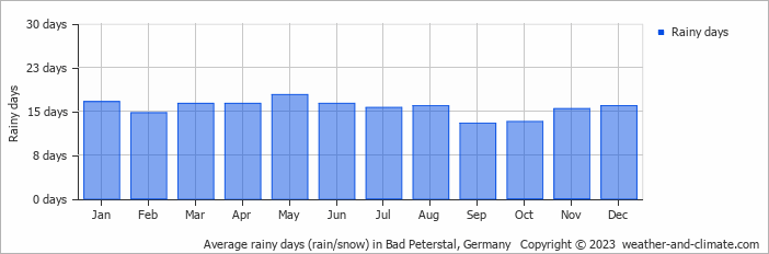 Average monthly rainy days in Bad Peterstal, Germany