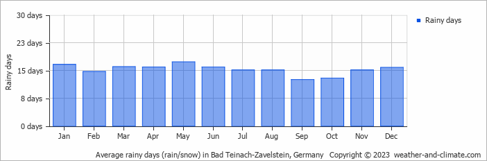 Average monthly rainy days in Bad Teinach-Zavelstein, Germany