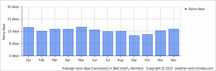 Average monthly rainy days in Bad Urach, Germany