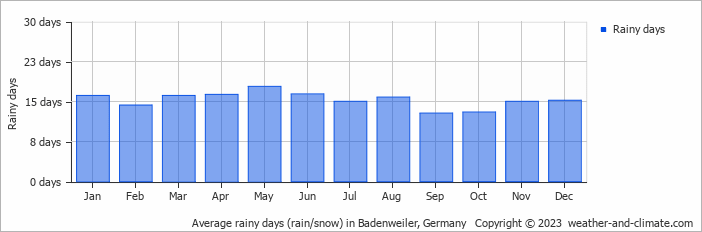 Average monthly rainy days in Badenweiler, Germany