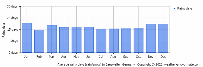 Average monthly rainy days in Baesweiler, Germany