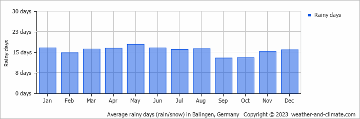 Average monthly rainy days in Balingen, Germany