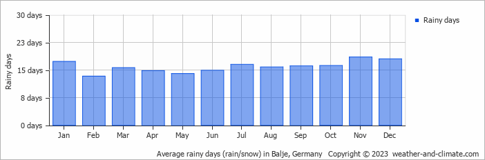 Average monthly rainy days in Balje, Germany