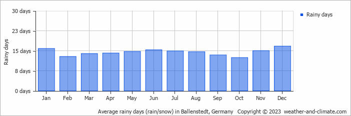 Average monthly rainy days in Ballenstedt, Germany