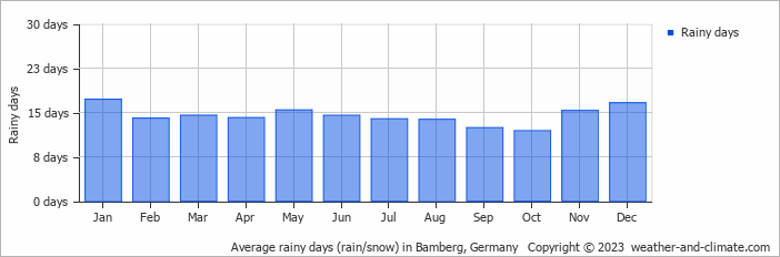 Average rainy days (rain/snow) in Bamberg, Germany   Copyright © 2023  weather-and-climate.com  