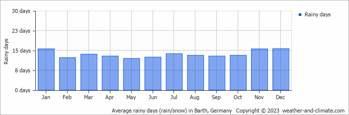 Average monthly rainy days in Barth, Germany