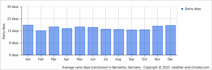 Average monthly rainy days in Barweiler, 