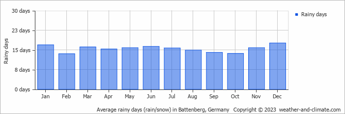 Average monthly rainy days in Battenberg, Germany