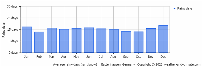 Average rainy days (rain/snow) in Kassel, Germany   Copyright © 2022  weather-and-climate.com  