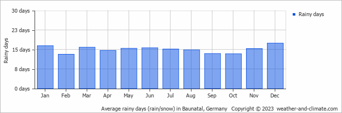 Average monthly rainy days in Baunatal, Germany