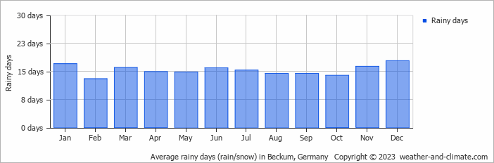 Average monthly rainy days in Beckum, 