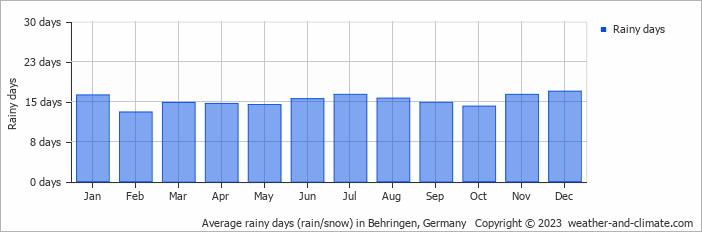 Average monthly rainy days in Behringen, Germany