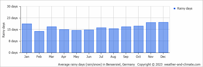 Average monthly rainy days in Bensersiel, Germany