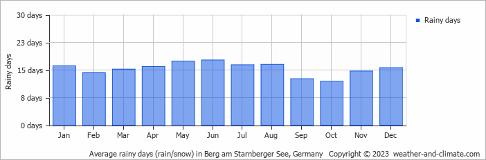 Average monthly rainy days in Berg am Starnberger See, 