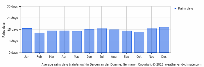 Average monthly rainy days in Bergen an der Dumme, Germany