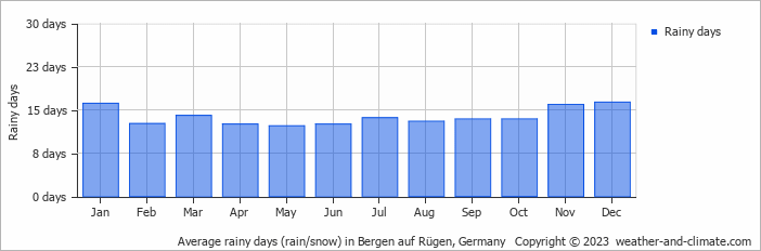 Average monthly rainy days in Bergen auf Rügen, Germany