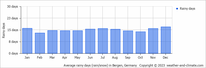 Average monthly rainy days in Bergen, Germany