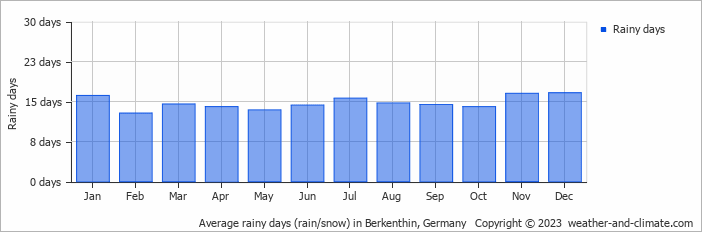 Average monthly rainy days in Berkenthin, Germany