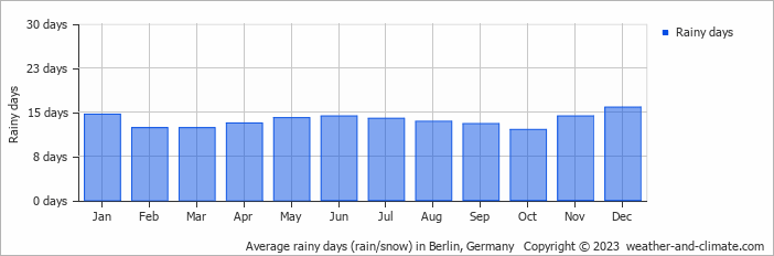 Average rainy days (rain/snow) in Berlin, Germany   Copyright © 2023  weather-and-climate.com  