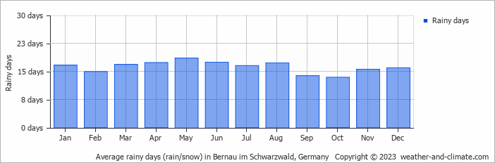 Average monthly rainy days in Bernau im Schwarzwald, Germany
