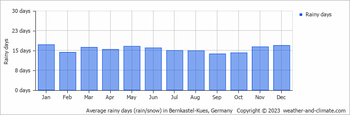 Average monthly rainy days in Bernkastel-Kues, 