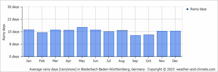 Average monthly rainy days in Biederbach Baden-Württemberg, Germany