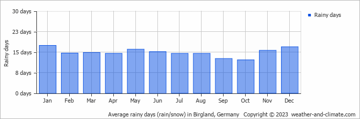 Average monthly rainy days in Birgland, Germany