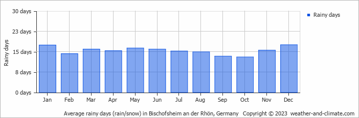 Average rainy days (rain/snow) in Bischofsheim an der Rhön, Germany   Copyright © 2023  weather-and-climate.com  