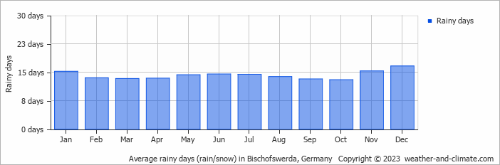 Average monthly rainy days in Bischofswerda, Germany