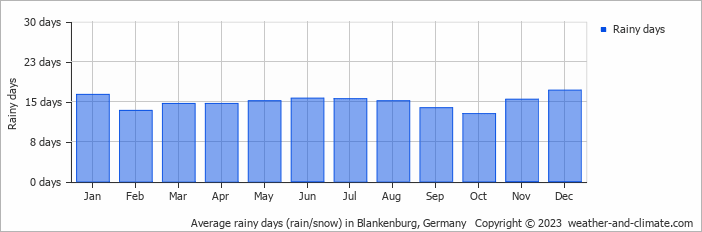 Average monthly rainy days in Blankenburg, Germany