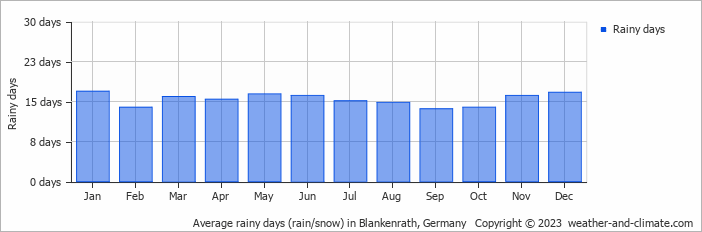 Average monthly rainy days in Blankenrath, Germany