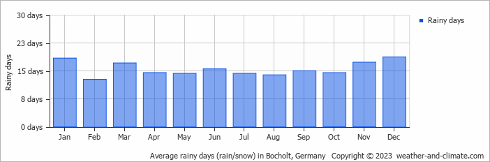 Average monthly rainy days in Bocholt, Germany