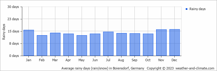 Average monthly rainy days in Boiensdorf, Germany